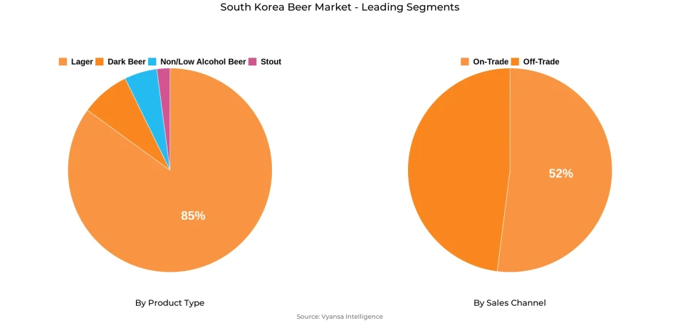 South Korea Beer Market Segment South Korea Beer Market Segment