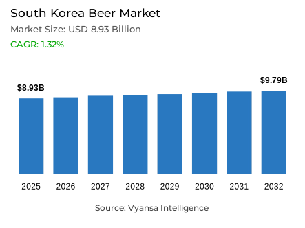 South Korea Beer Market Report: Trends, Growth and Forecast (2026-2032)