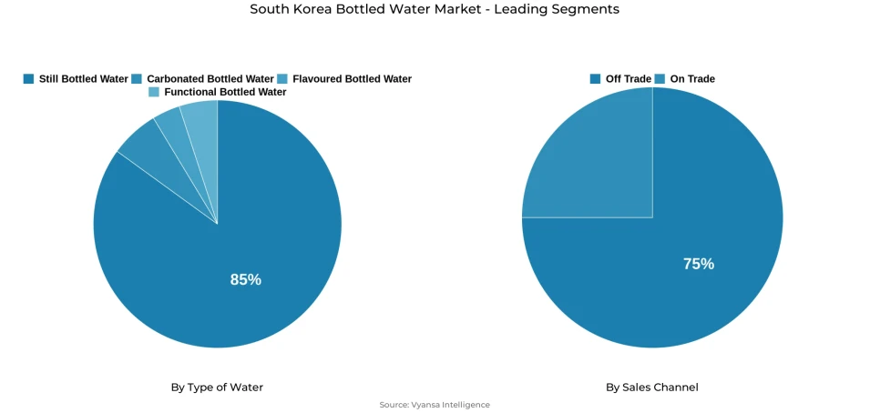 Pie chart showing South Korea bottled water market segmentation by type of water and sales channel