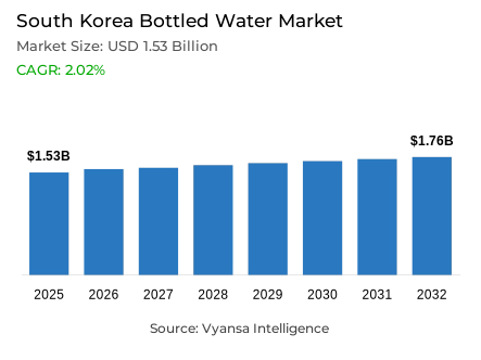 South Korea Bottled Water Market Report: Trends, Growth and Forecast (2026-2032)