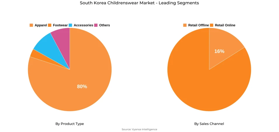 South Korea Childrenswear Market Segment South Korea Childrenswear Market Segment