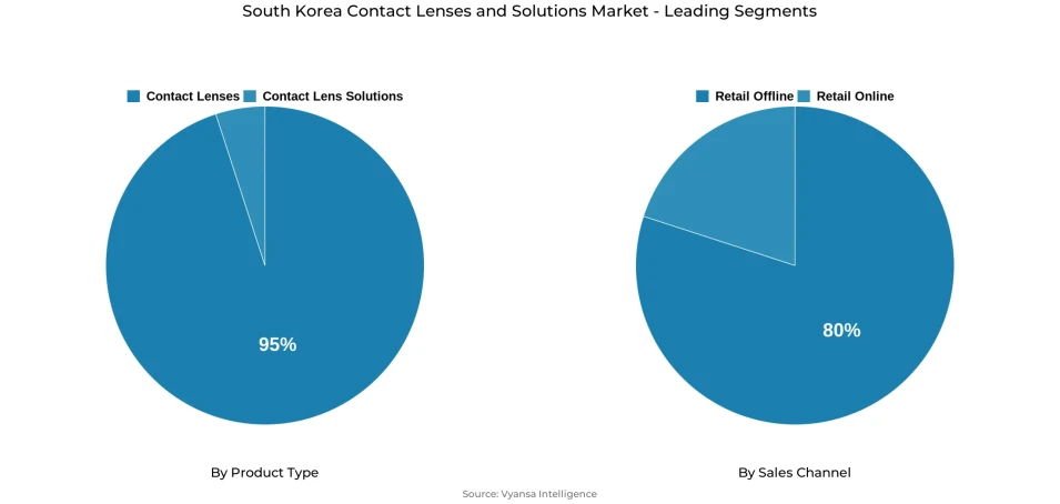 South Korea contact lenses and solutions market segmentation overview Pie chart showing South Korea contact lenses and solutions market segmentation by product type and sales channel