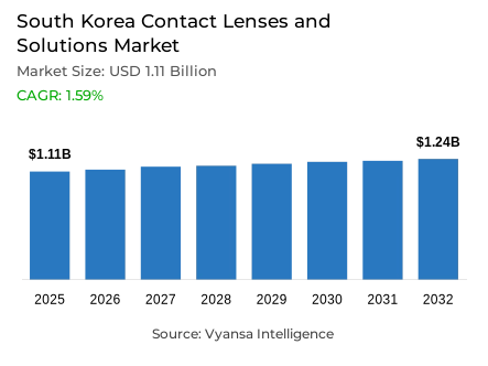 South Korea Contact Lenses and Solutions Market Report: Trends, Growth and Forecast (2026-2032)