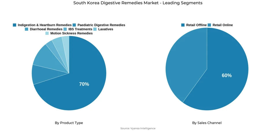 Pie chart showing South Korea digestive remedies market segmentation by product type and sales channel