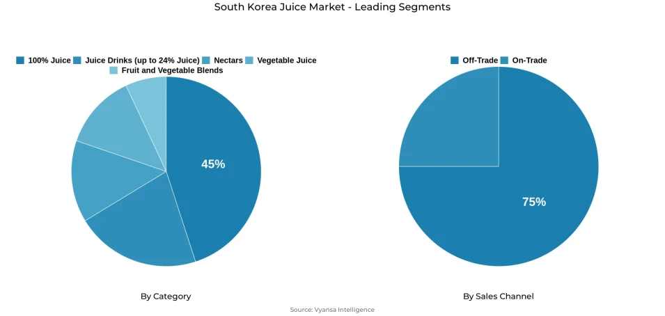 Pie chart showing South Korea juice market segmentation by category and sales channel