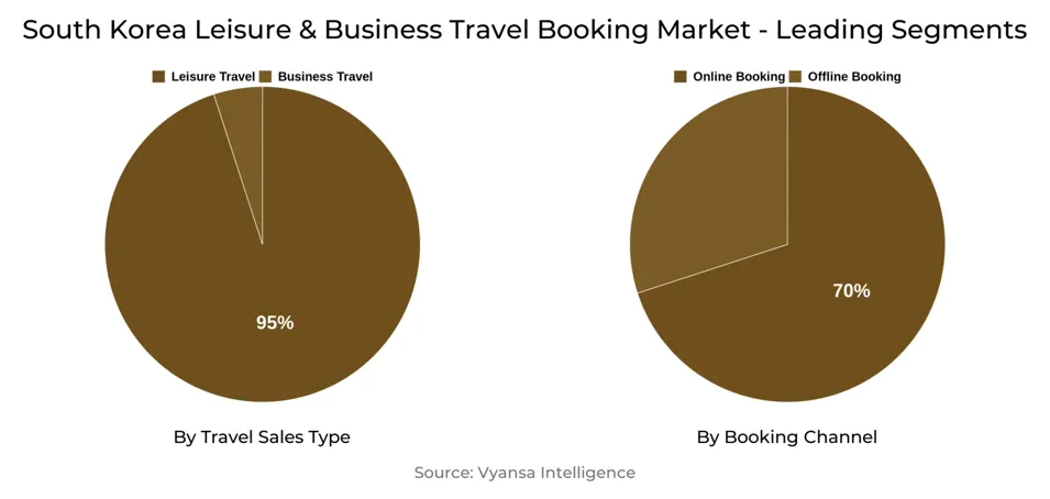 South Korea Leisure & Business Travel Booking Market Segment