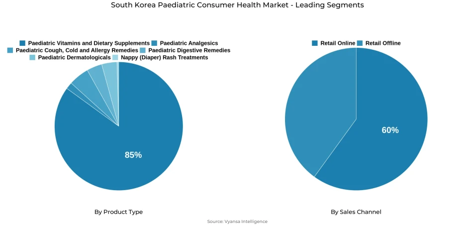 South Korea paediatric consumer health market segmentation overview Pie chart showing South Korea paediatric consumer health market segmentation by product type and sales channel