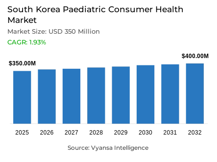 South Korea Paediatric Consumer Health Market Report: Trends, Growth and Forecast (2026-2032)
