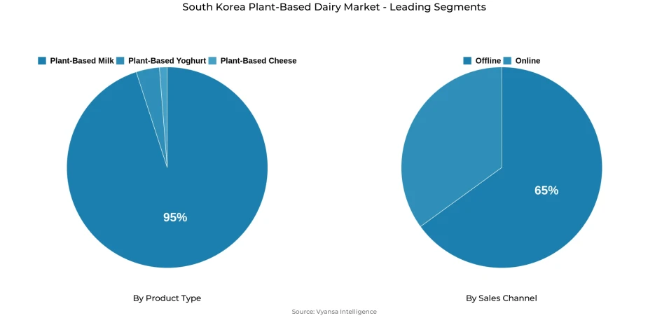 South Korea plant-based dairy market segmentation overview Pie chart showing South Korea plant-based dairy market segmentation by product type and sales channel