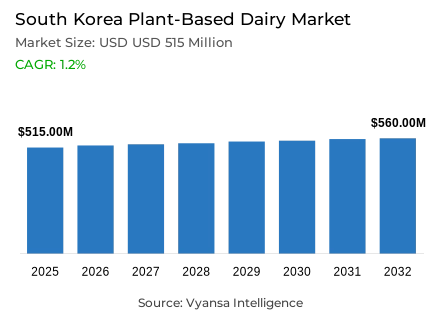 South Korea Plant-Based Dairy Market Report: Trends, Growth and Forecast (2026-2032)