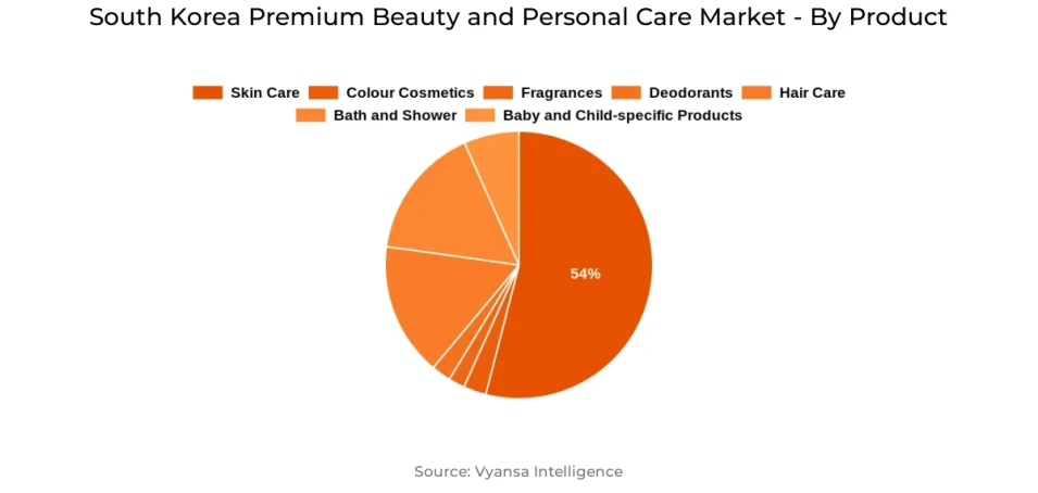 South Korea Premium Beauty and Personal Care Market Segment