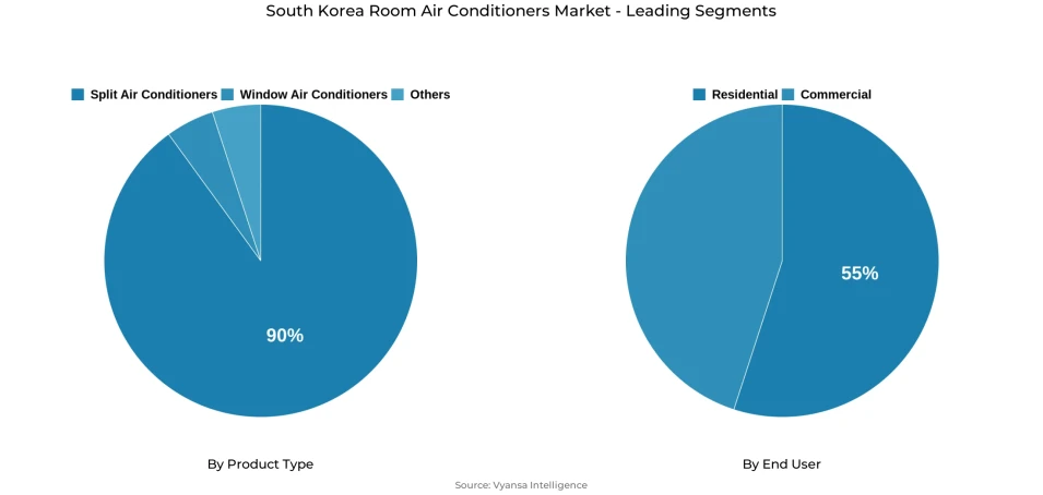 Pie chart showing South Korea room air conditioners market segmentation by product type and end user