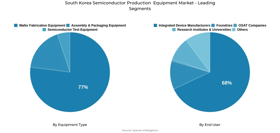 Pie chart showing south korea semiconductor production equipment market segmentation