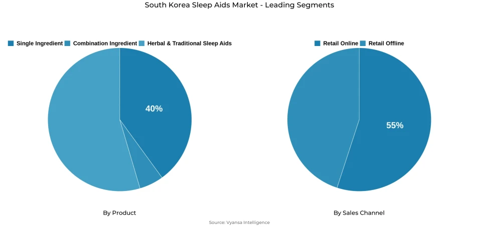 Pie chart showing South Korea sleep aids market segmentation by product and sales channel