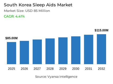 South Korea Sleep Aids Market Report: Trends, Growth and Forecast (2026-2032)
