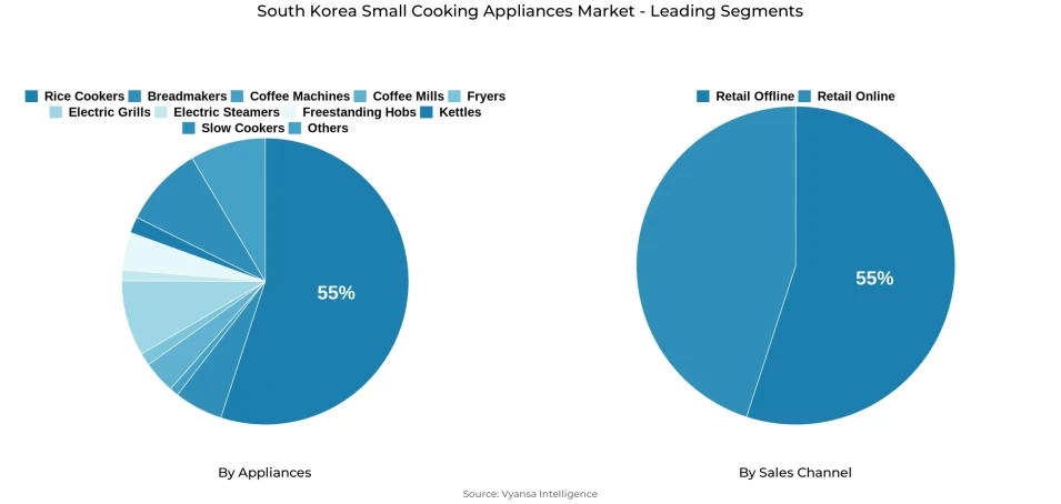 Pie chart showing South Korea small cooking appliances market segmentation by appliances and sales channel
