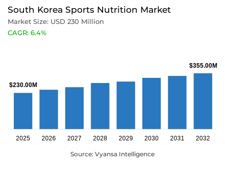 South Korea Sports Nutrition Market Report: Trends, Growth and Forecast (2026-2032)