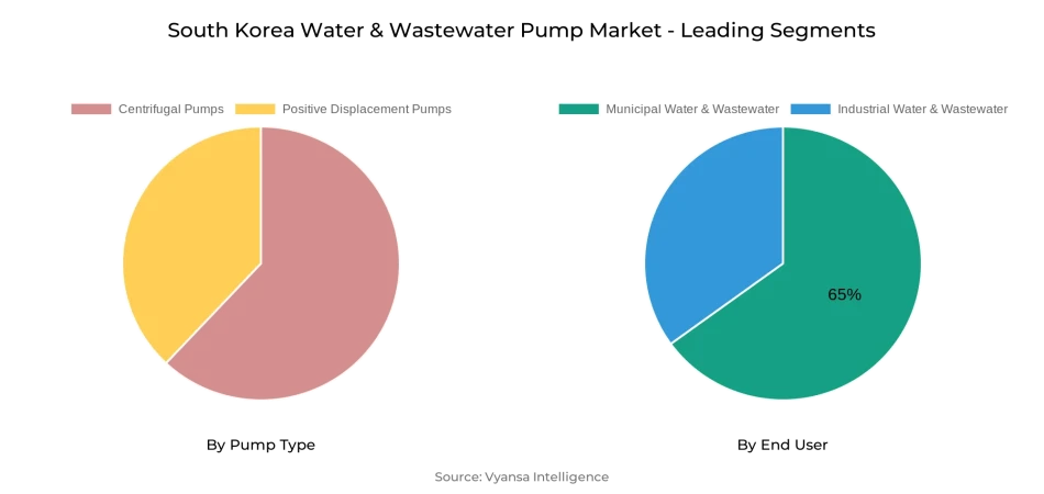 South Korea Water & Wastewater Pump Market Segment