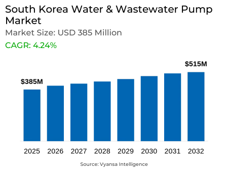 South Korea Water & Wastewater Pump Market Report: Trends, Growth and Forecast (2026-2032)