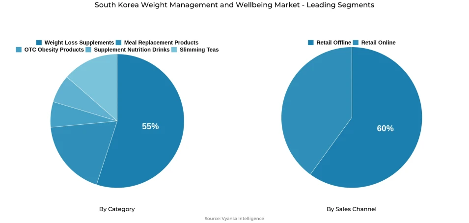 Pie chart showing South Korea weight management and wellbeing market segmentation by category and sales channel