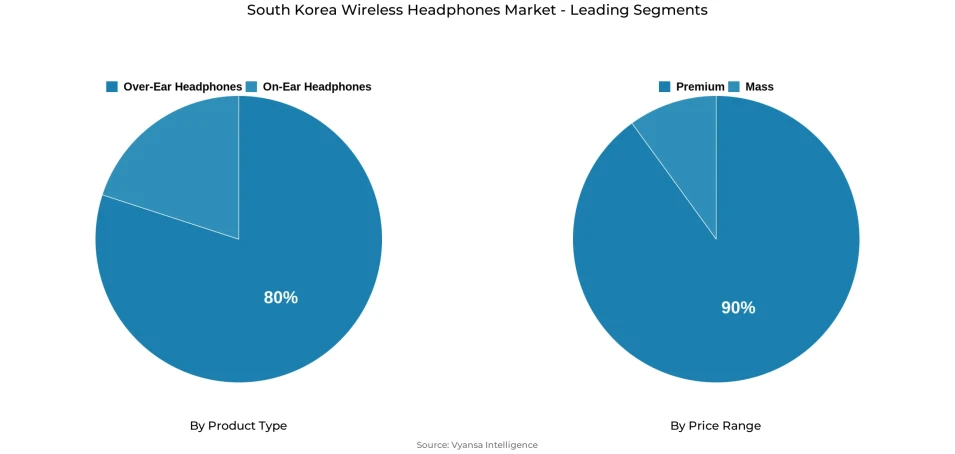 Pie chart showing South Korea wireless headphones market segmentation by product type and price range
