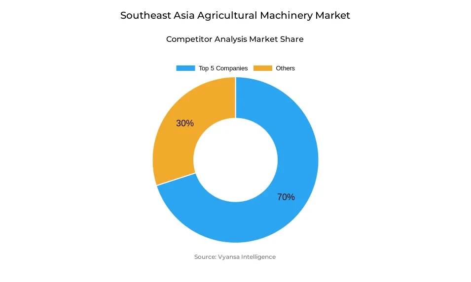 Southeast Asia agricultural machinery market competitive analysis Donut chart showing market share of key players in the Southeast Asia agricultural machinery market
