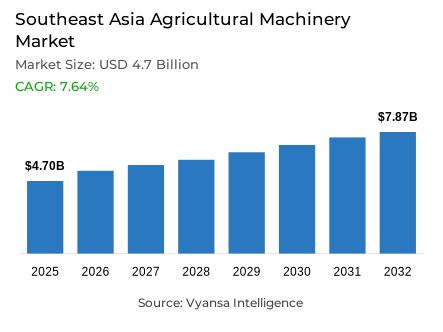 Southeast Asia Agricultural Machinery Market Report: Trends, Growth and Forecast (2026-2032)