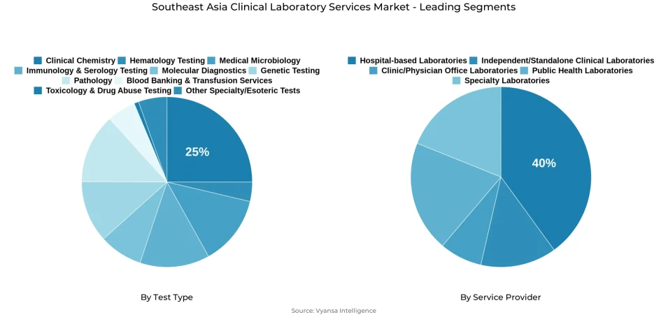 Pie chart showing Southeast Asia clinical laboratory services market segmentation by test type and service provider