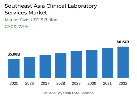 Southeast Asia Clinical Laboratory Services Market Report: Trends, Growth and Forecast (2026-2032)