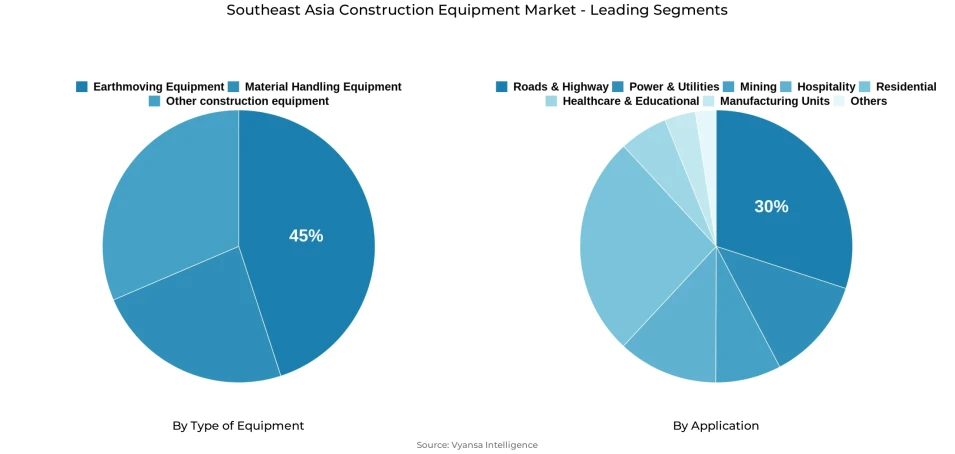 Pie chart showing Southeast Asia construction equipment market segmentation by type of equipment and application
