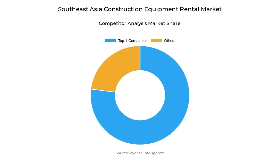 Donut chart showing market share of key players in the Southeast Asia construction equipment rental market