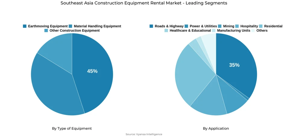 Pie chart showing Southeast Asia construction equipment rental market segmentation by type of equipment and application