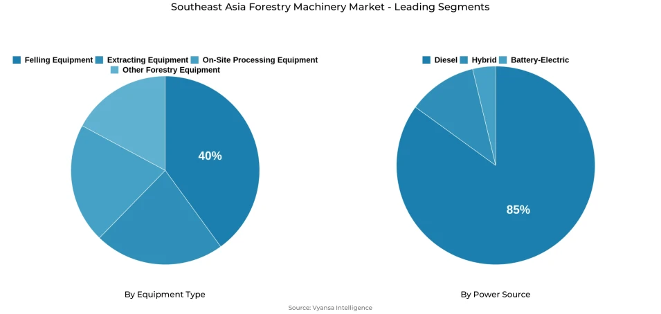 Southeast Asia forestry machinery market segmentation overview Pie chart showing Southeast Asia forestry machinery market segmentation by equipment type and power source