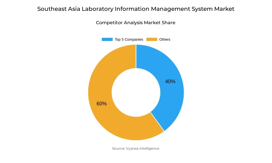 Donut chart showing market share of key players in the Southeast Asia laboratory information management system market