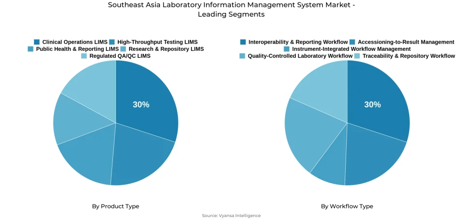 Pie chart showing Southeast Asia laboratory information management system market segmentation by product type and workflow type