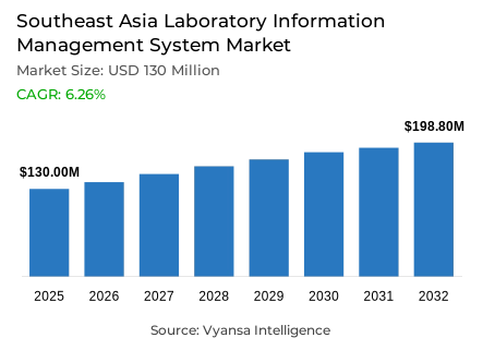 Southeast Asia Laboratory Information Management System Market Report: Trends, Growth and Forecast (2026-2032)