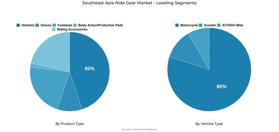 Pie chart showing Southeast Asia ride gear market segmentation by product type and vehicle type