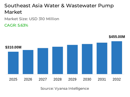 Southeast Asia Water & Wastewater Pump Market Report: Trends, Growth and Forecast (2026-2032)