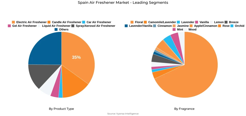 Spain Air Freshener Market Segment