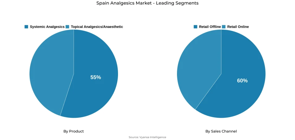 Pie chart showing Spain analgesics market segmentation by product and sales channel