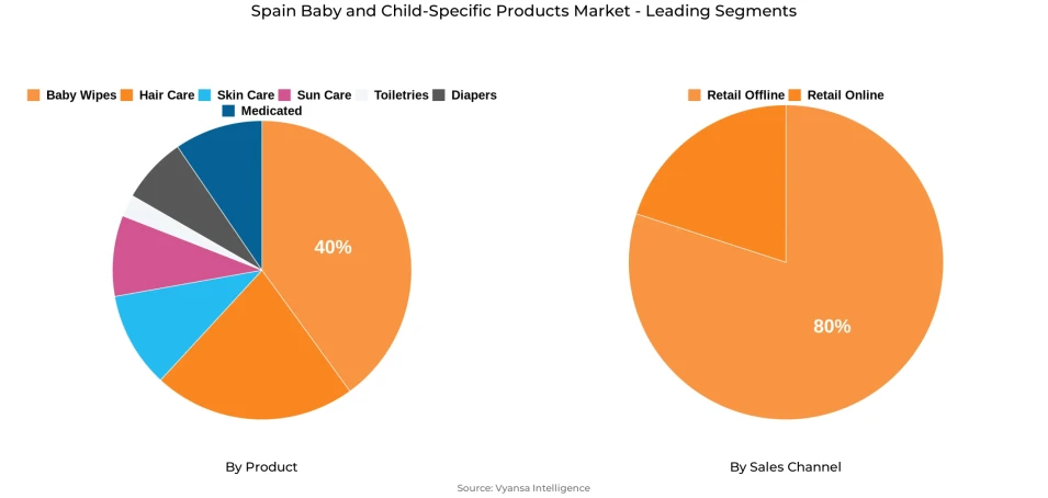 Spain Baby and Child-Specific Products Market Segment Spain Baby and Child-Specific Products Market Segment