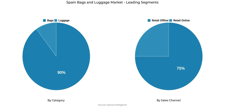 Pie chart showing Spain bags and luggage market segmentation by category and sales channel