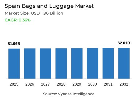 Spain Bags and Luggage Market Report: Trends, Growth and Forecast (2026-2032)