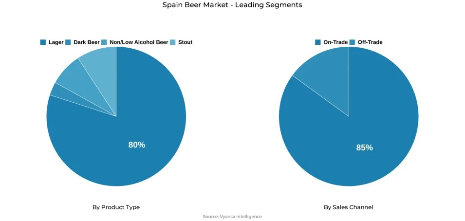 Pie chart showing Spain beer market segmentation by product type and sales channel