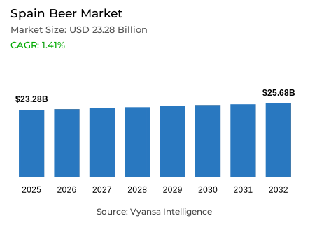 Spain Beer Market Report: Trends, Growth and Forecast (2026-2032)