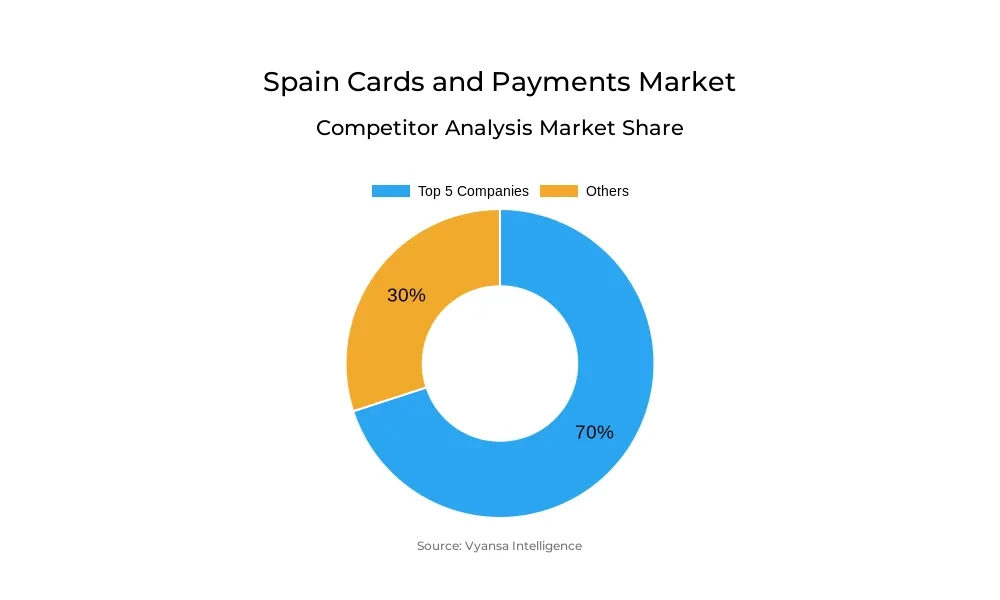 Spain Cards and Payments Market Competative Analysis