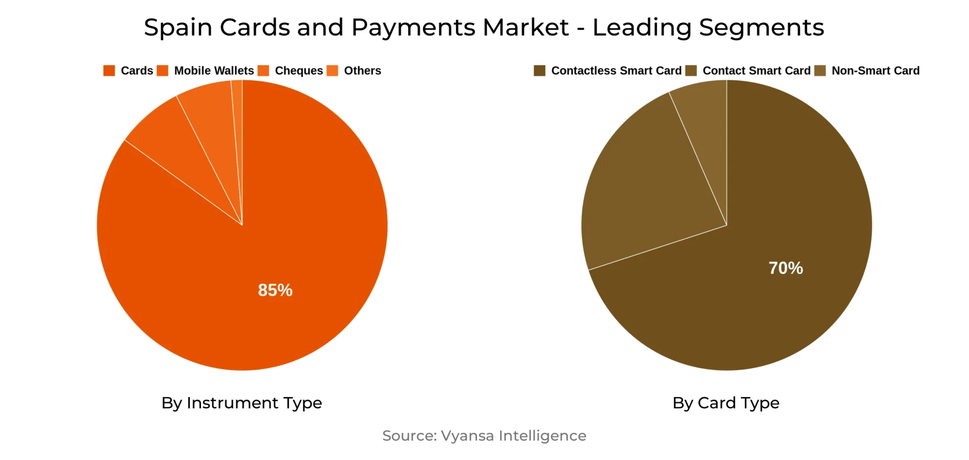 Spain Cards and Payments Market Segment