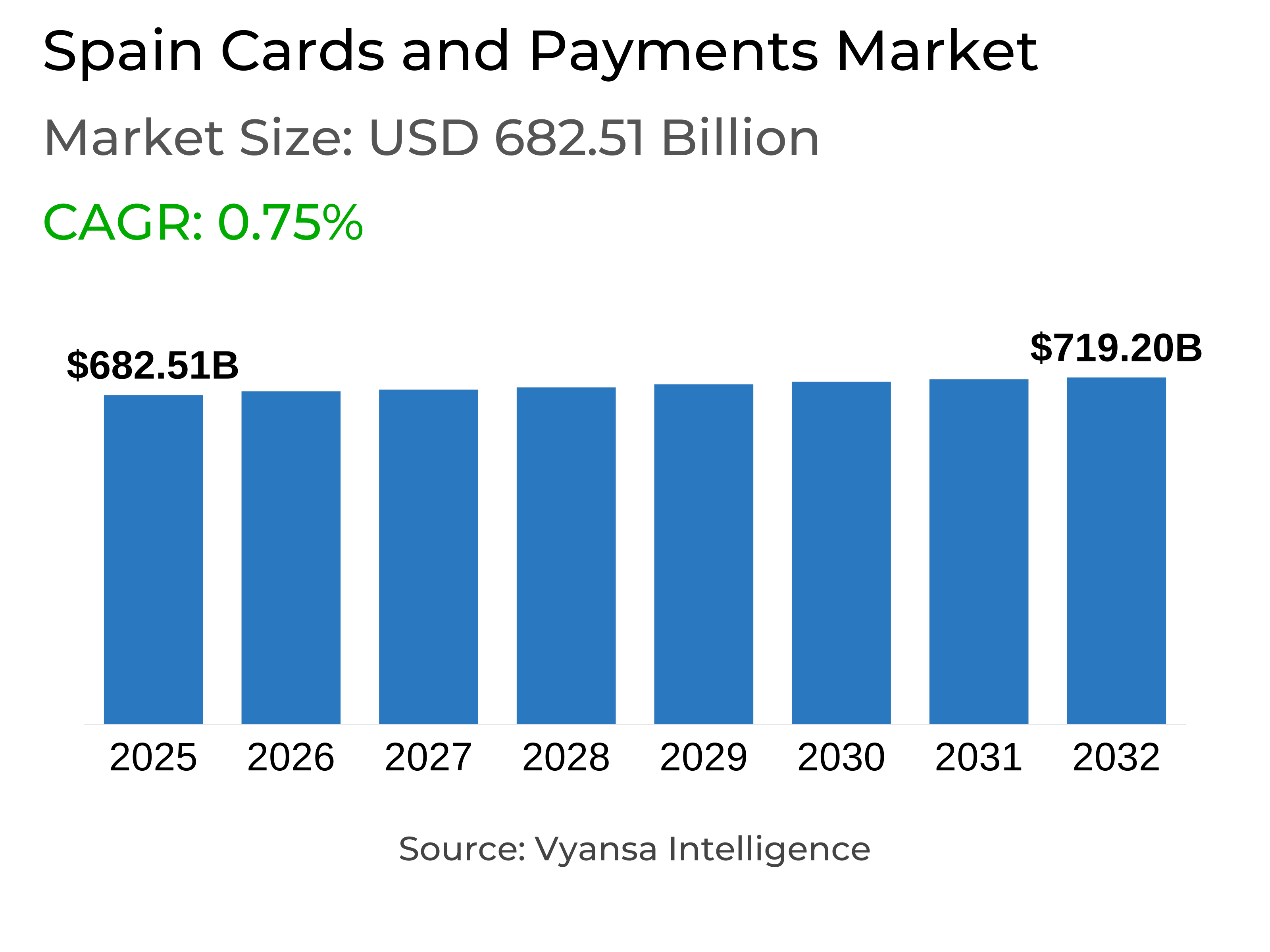 Spain Cards and Payments Market Report: Trends, Growth and Forecast (2026-2032)