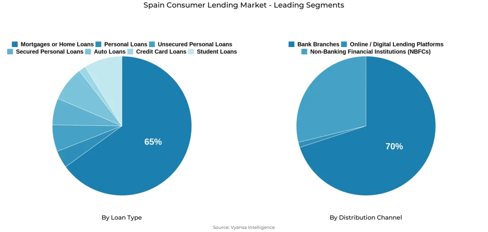 Pie chart showing Spain consumer lending market segmentation by loan type and distribution channel