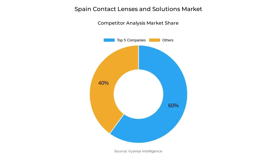 Donut chart showing market share of key players in the Spain contact lenses and solutions market